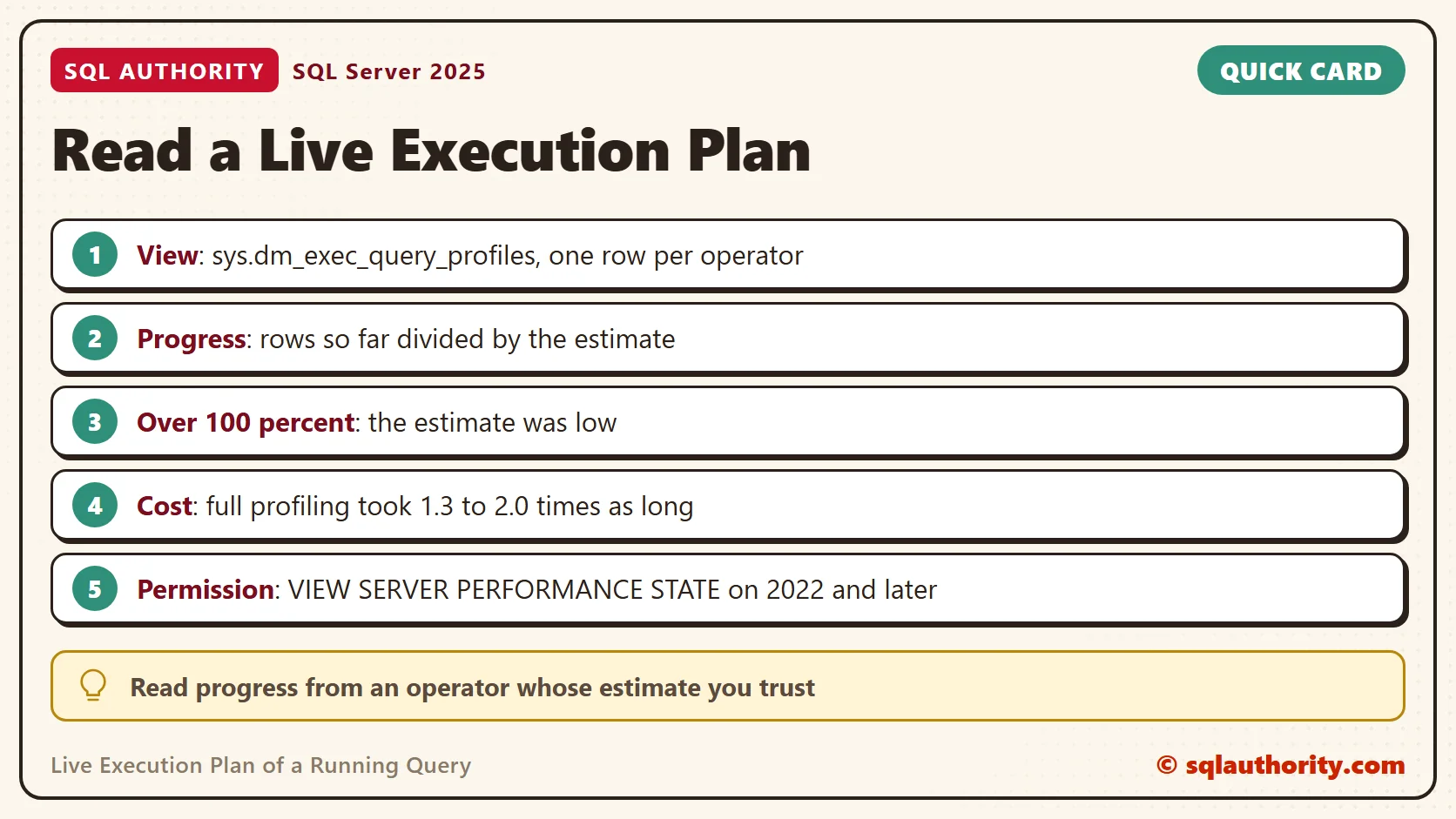 Card titled Read a Live Execution Plan: View: sys.dm_exec_query_profiles, one row per operator; Progress: rows so far divided by the estimate; Over 100 percent: the estimate was low; Cost: full profiling took 1.3 to 2.0 times as long; Permission: VIEW SERVER PERFORMANCE STATE on 2022 and later. Tip: Read progress from an operator whose estimate you trust.