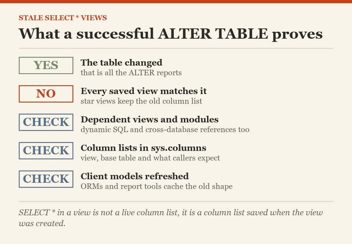 What a successful ALTER TABLE proves: a checklist on the stale views