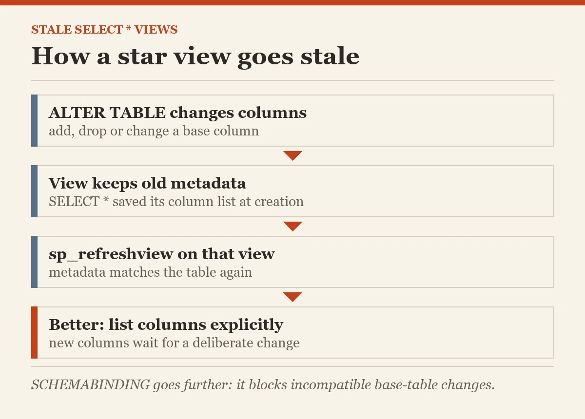 How a star view goes stale: a diagram about the stale views