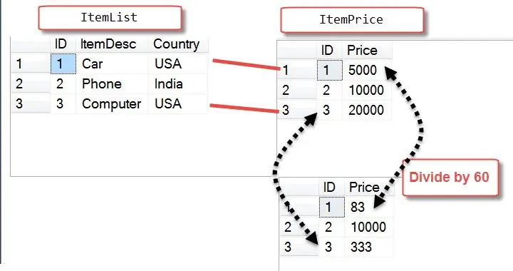 SQL SERVER - UPDATE FROM SELECT Statement with Condition