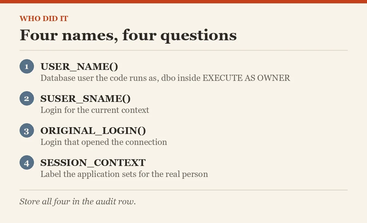Four names, four questions