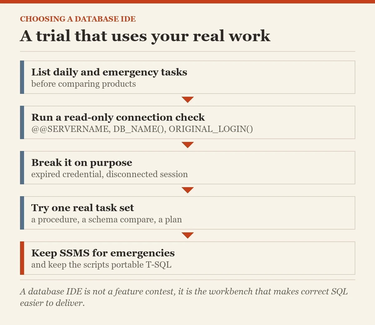 A trial that uses your real work: a checklist on the database IDE