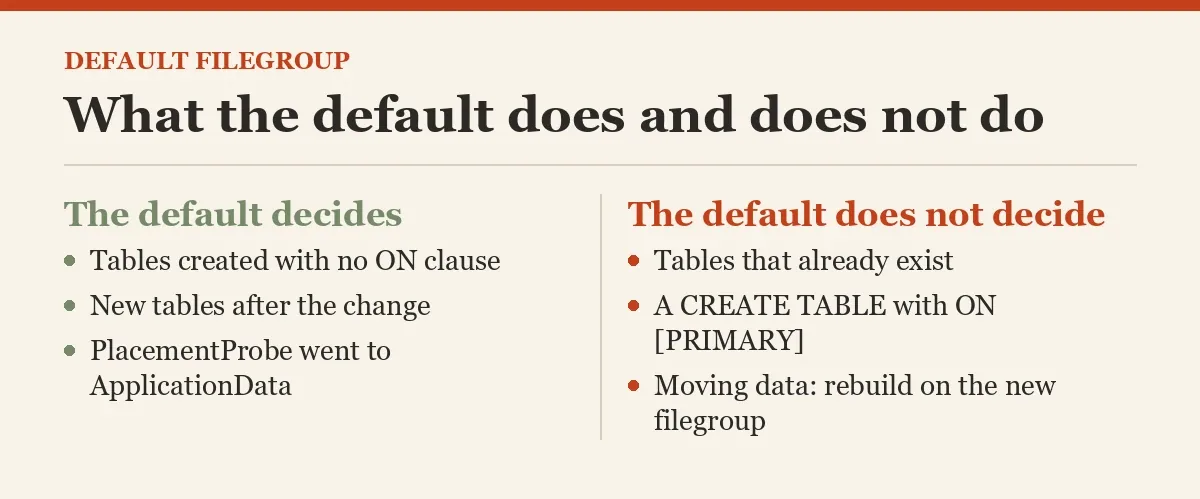 What the default does and does not do