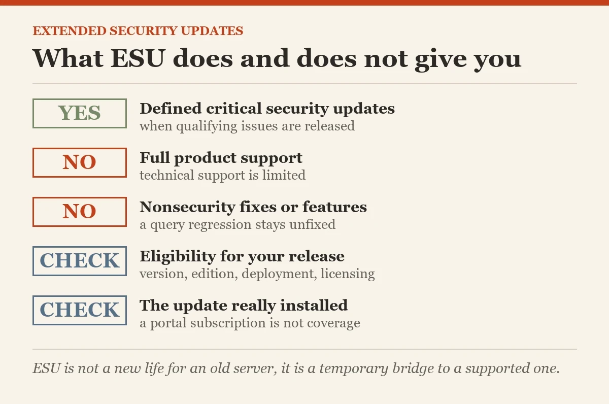What ESU does and does not give you: a checklist on the extended security updates