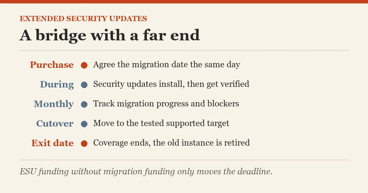 A bridge with a far end: a diagram about the extended security updates