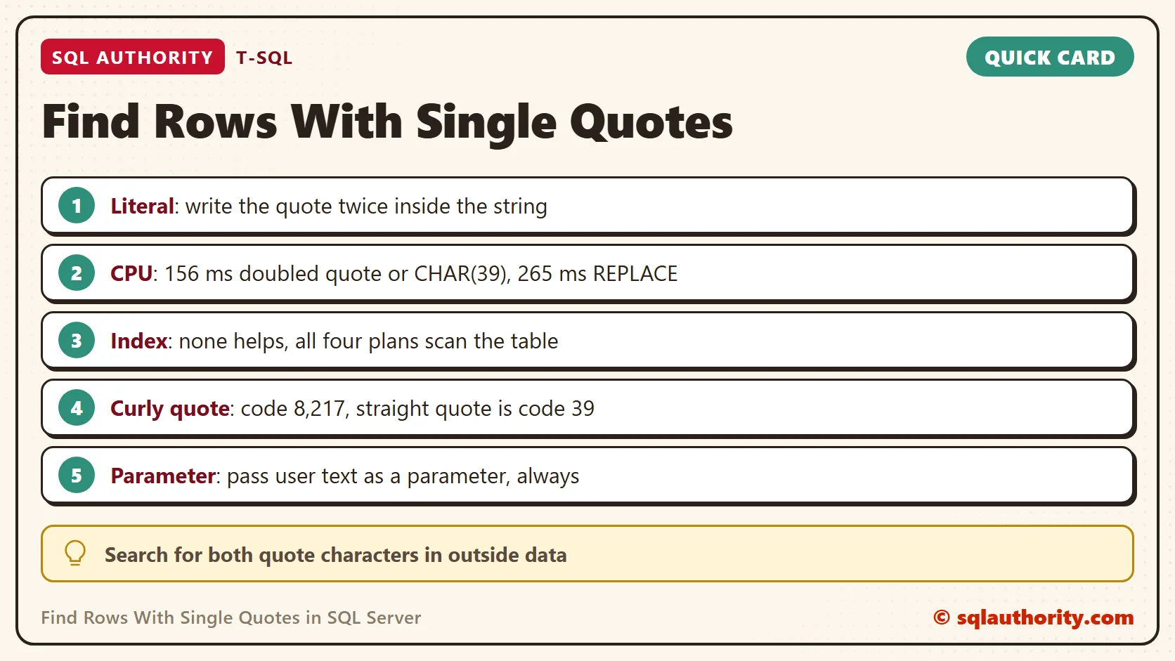 Card titled Find Rows With Single Quotes: Literal: write the quote twice inside the string; CPU: 156 ms doubled quote or CHAR(39), 265 ms REPLACE; Index: none helps, all four plans scan the table; Curly quote: code 8,217, straight quote is code 39; Parameter: pass user text as a parameter, always. Tip: Search for both quote characters in outside data.