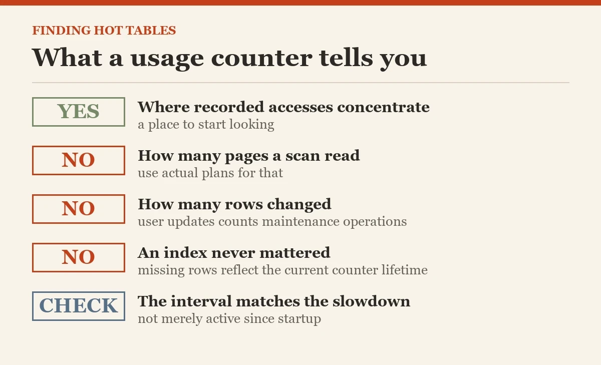 What a usage counter tells you: a checklist on the hot tables
