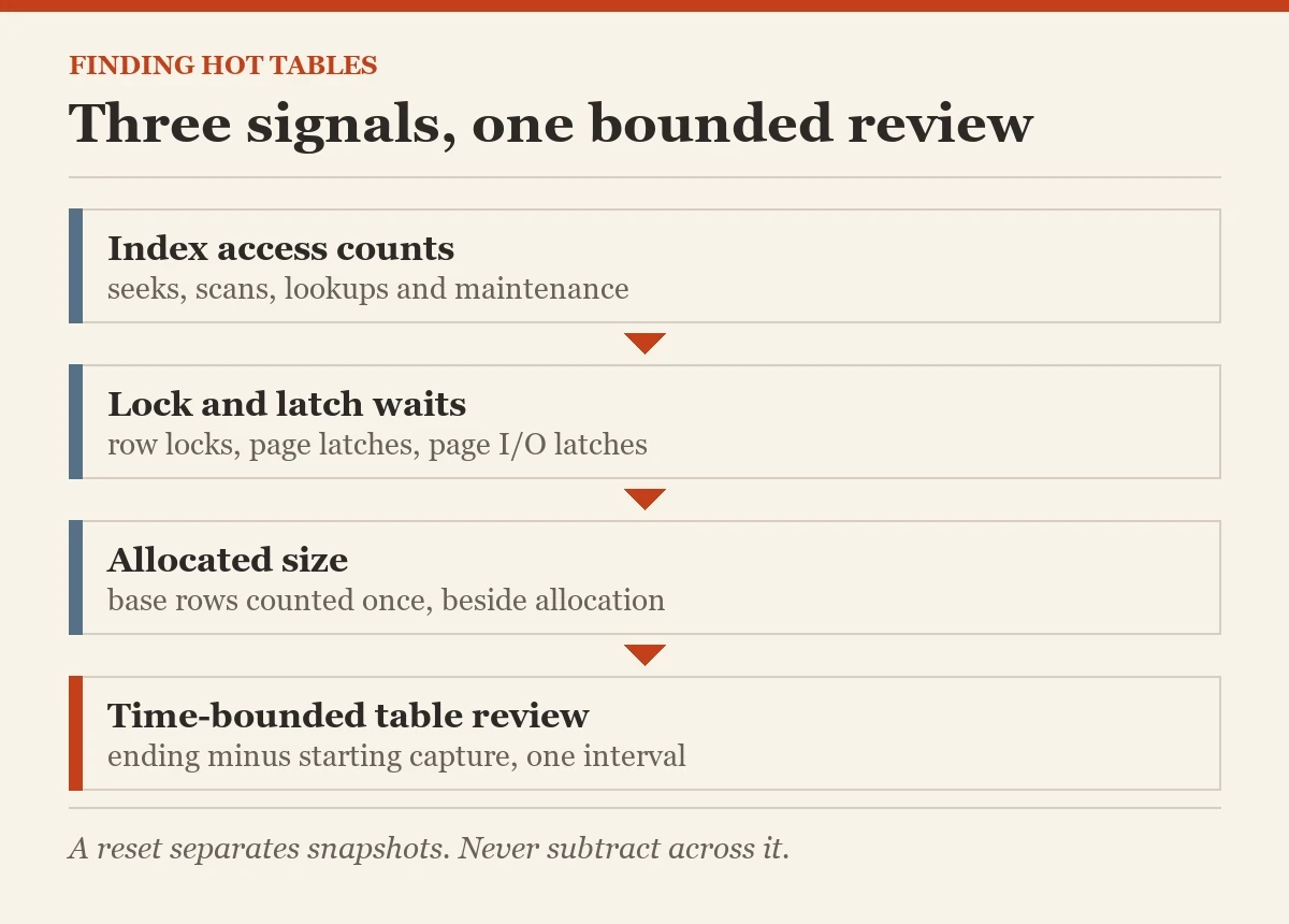 Three signals, one bounded review: a diagram about the hot tables