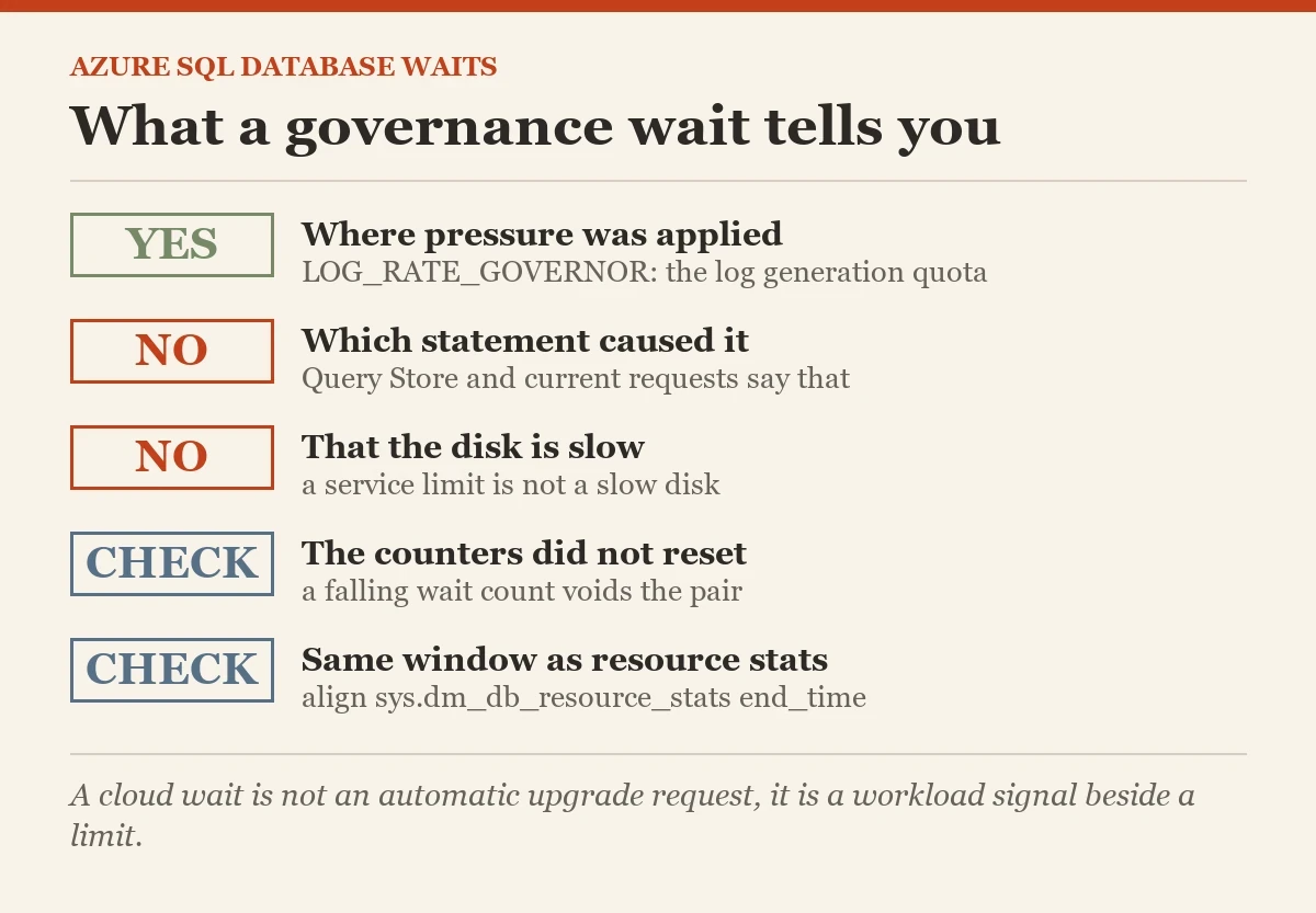 What a governance wait tells you: a checklist on the Azure SQL database wait stats
