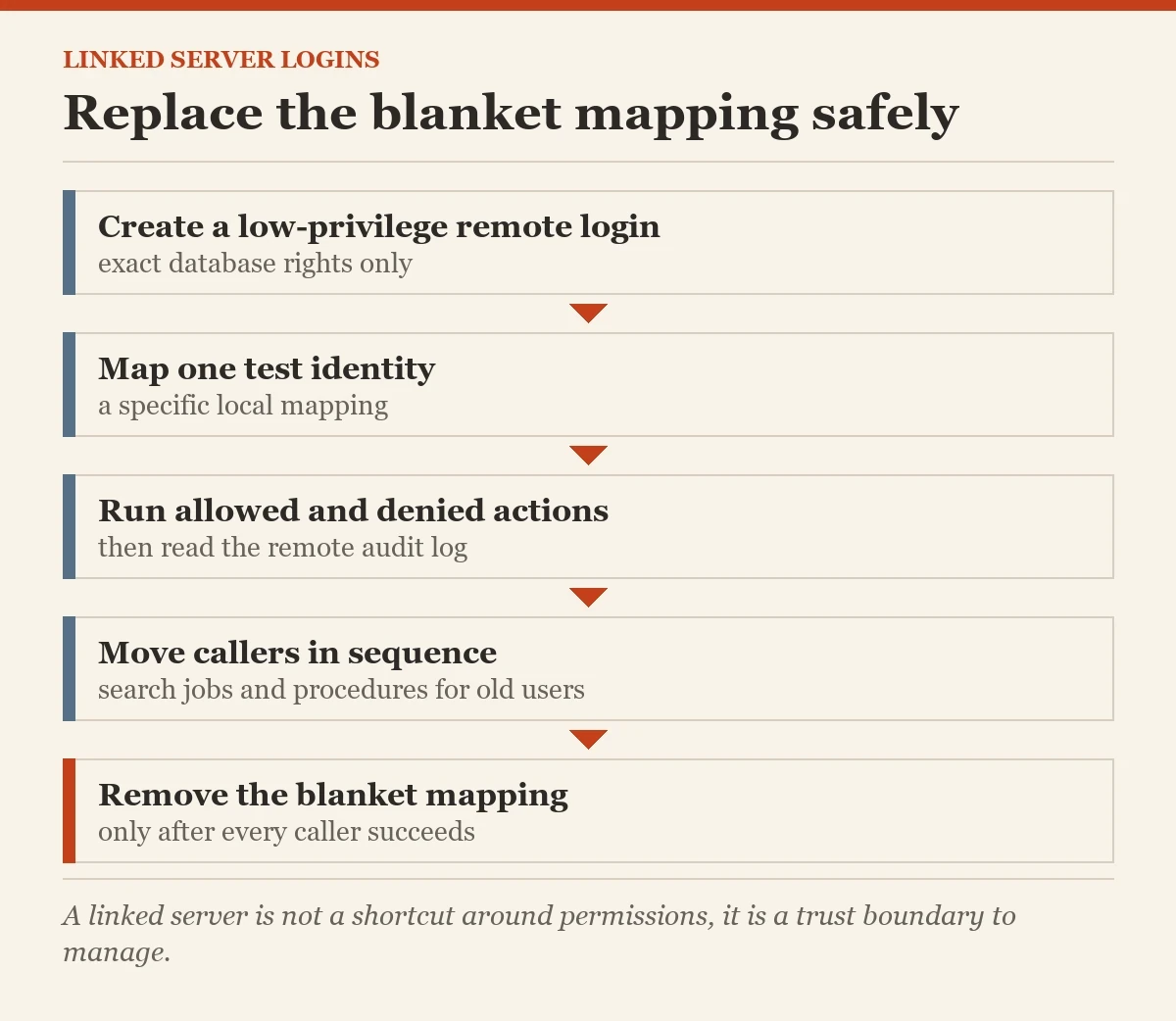 Replace the blanket mapping safely: a checklist on the linked server logins