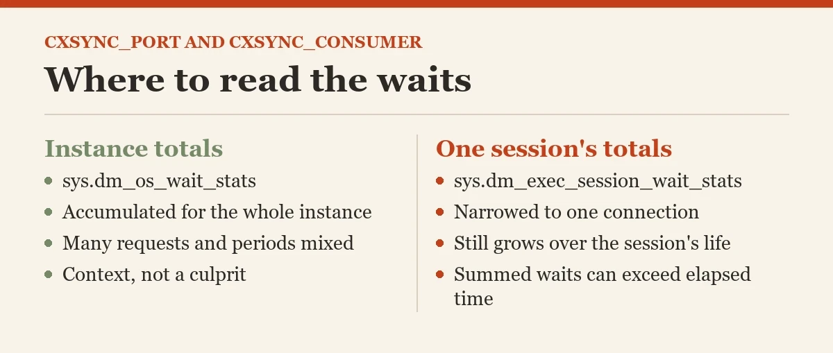 Where to read the waits: a checklist on the CXSYNC_PORT