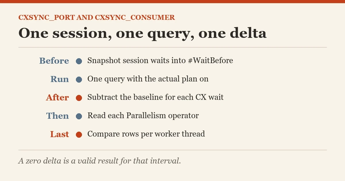 One session, one query, one delta: a diagram about the CXSYNC_PORT