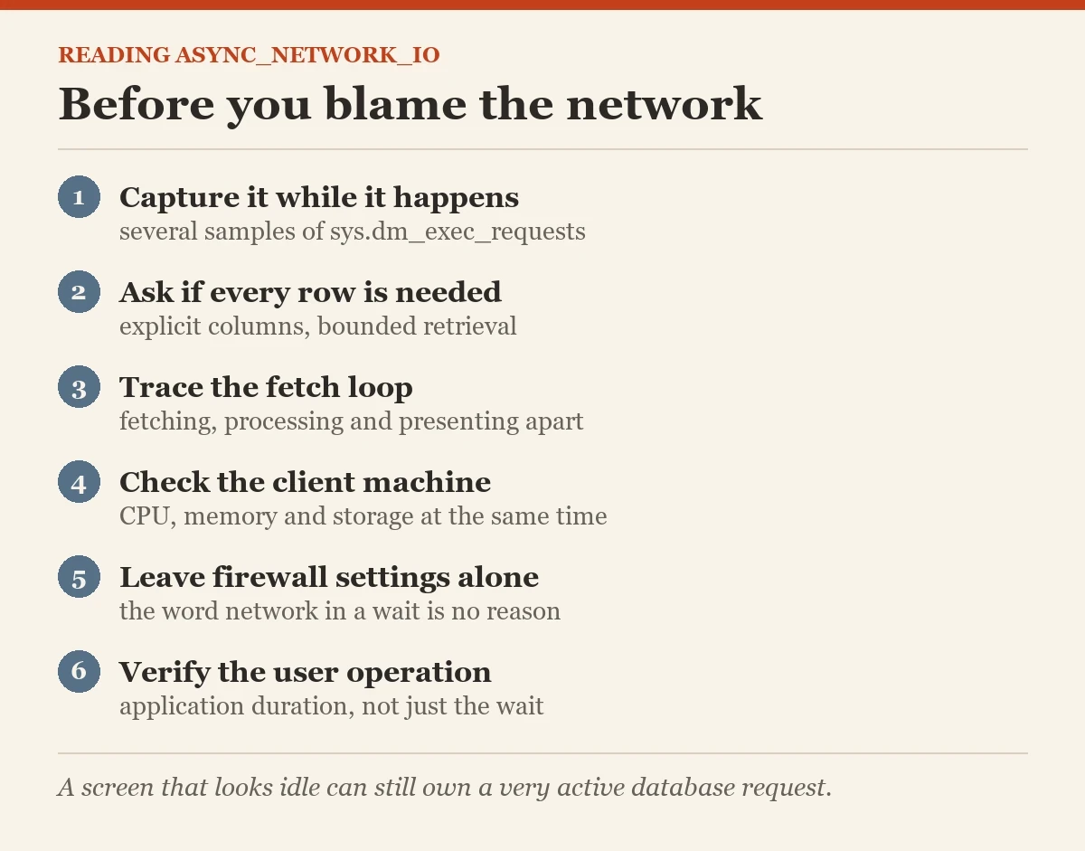 Before you blame the network: a checklist on the ASYNC_NETWORK_IO