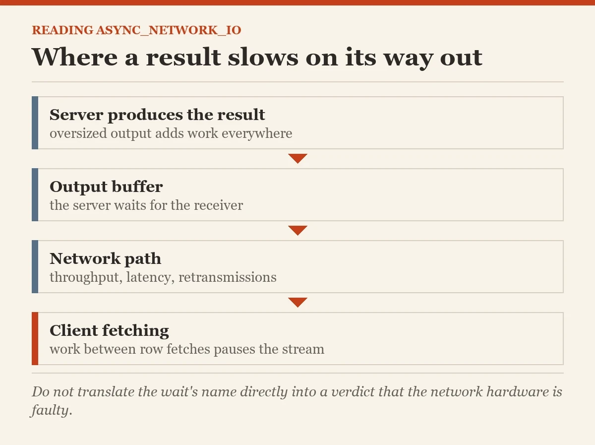 Where a result slows on its way out: a diagram about the ASYNC_NETWORK_IO