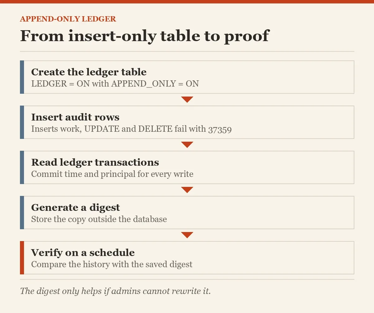 From insert-only table to proof