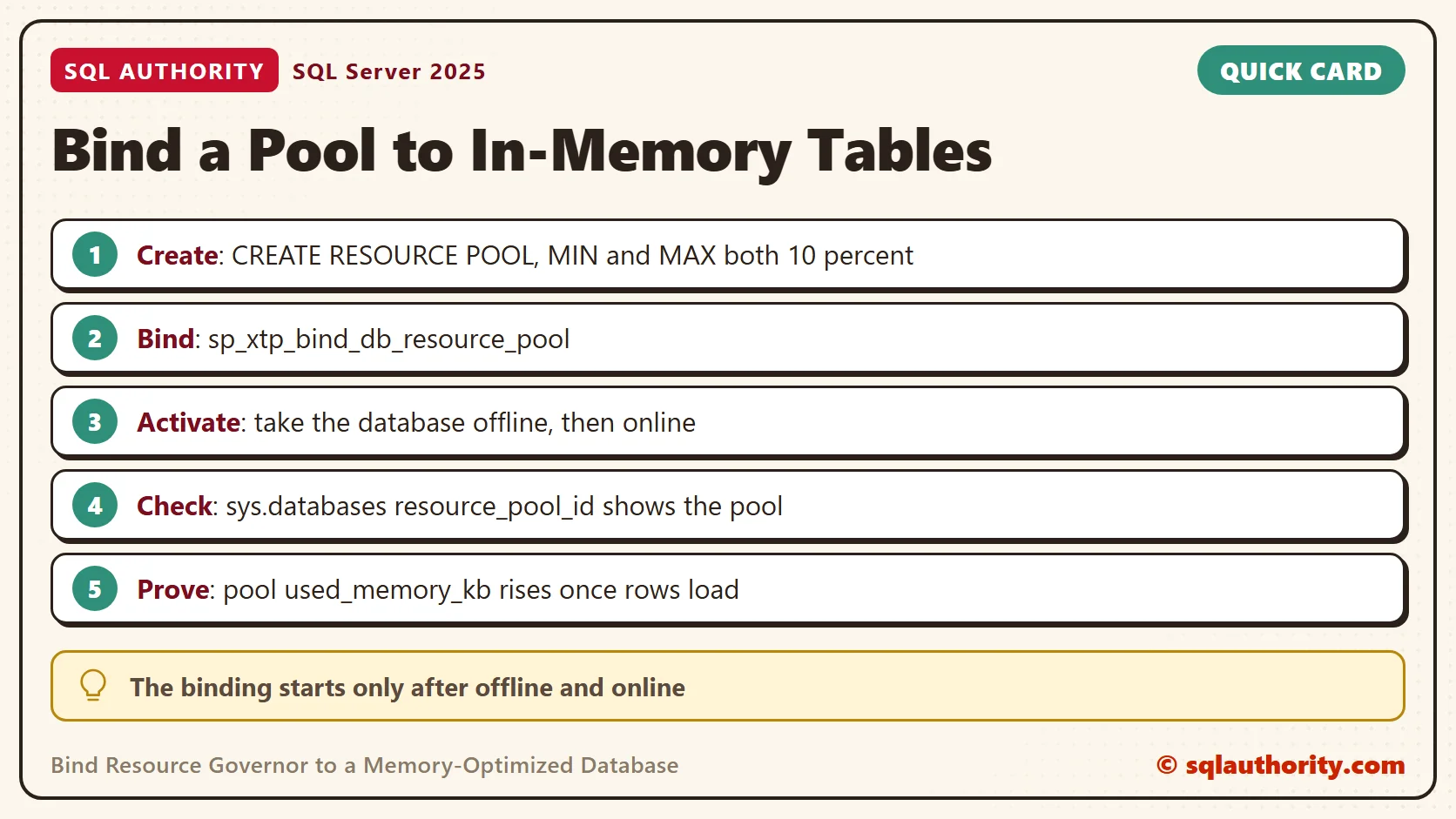 Card titled Bind a Pool to In-Memory Tables: Create: CREATE RESOURCE POOL, MIN and MAX both 10 percent; Bind: sp_xtp_bind_db_resource_pool; Activate: take the database offline, then online; Check: sys.databases resource_pool_id shows the pool; Prove: pool used_memory_kb rises once rows load. Tip: The binding starts only after offline and online.