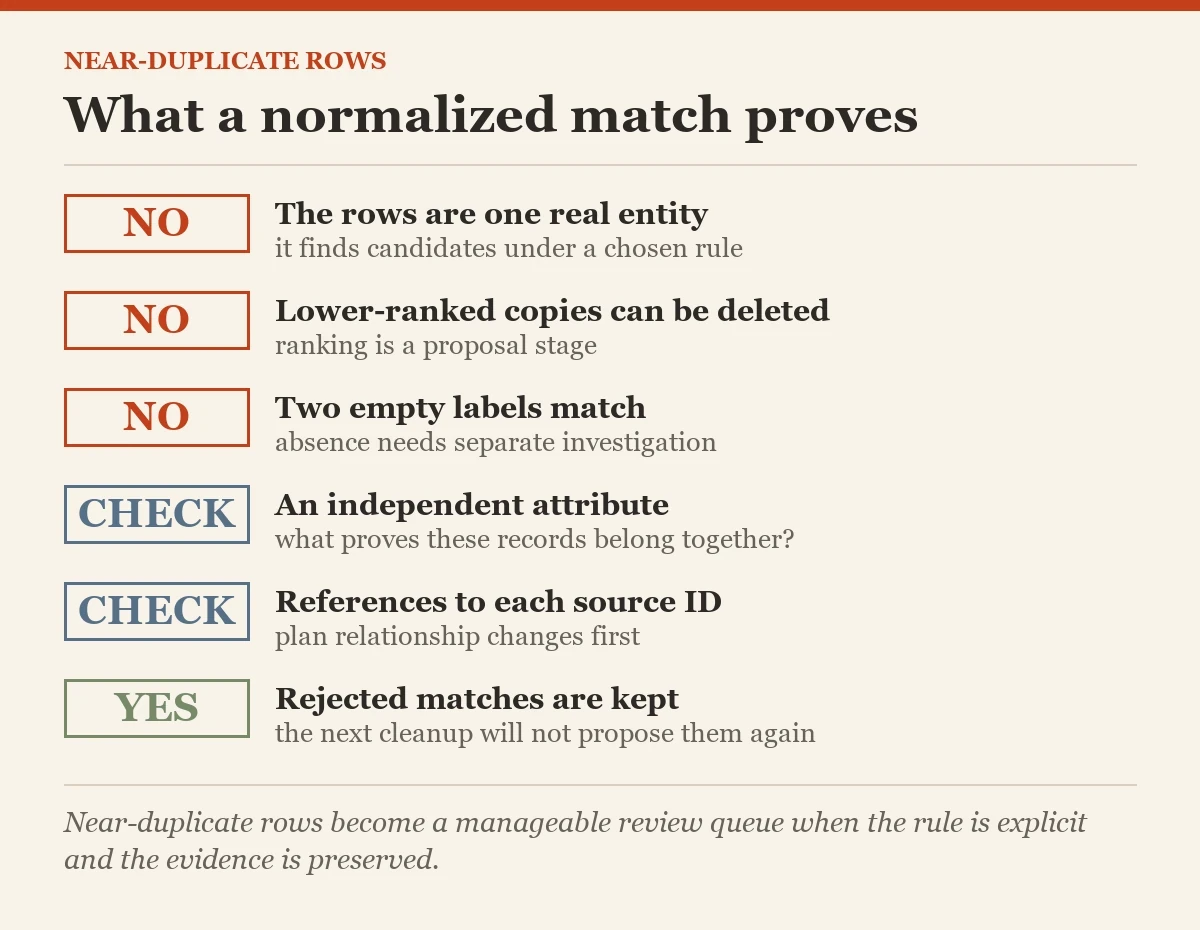 What a normalized match proves: a checklist on the near-duplicate rows