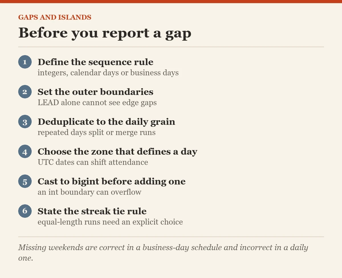 Before you report a gap: a checklist on the gaps and islands