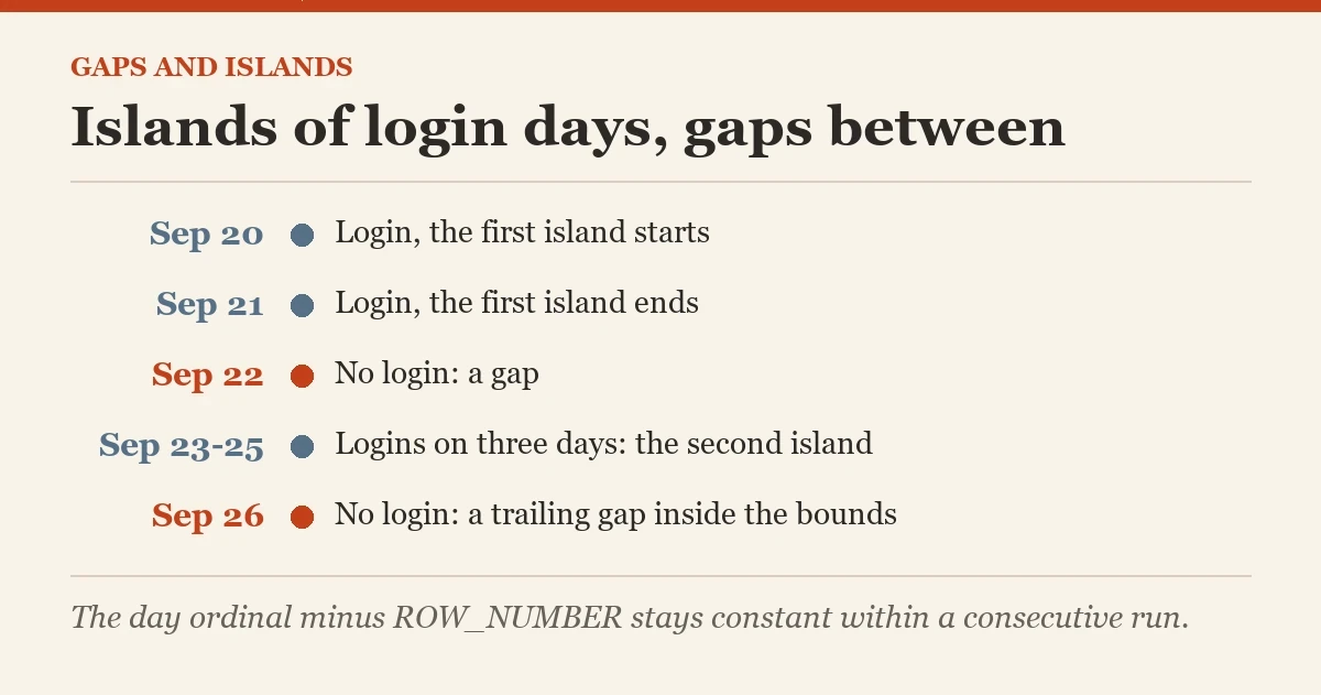Islands of login days, gaps between: a diagram about the gaps and islands