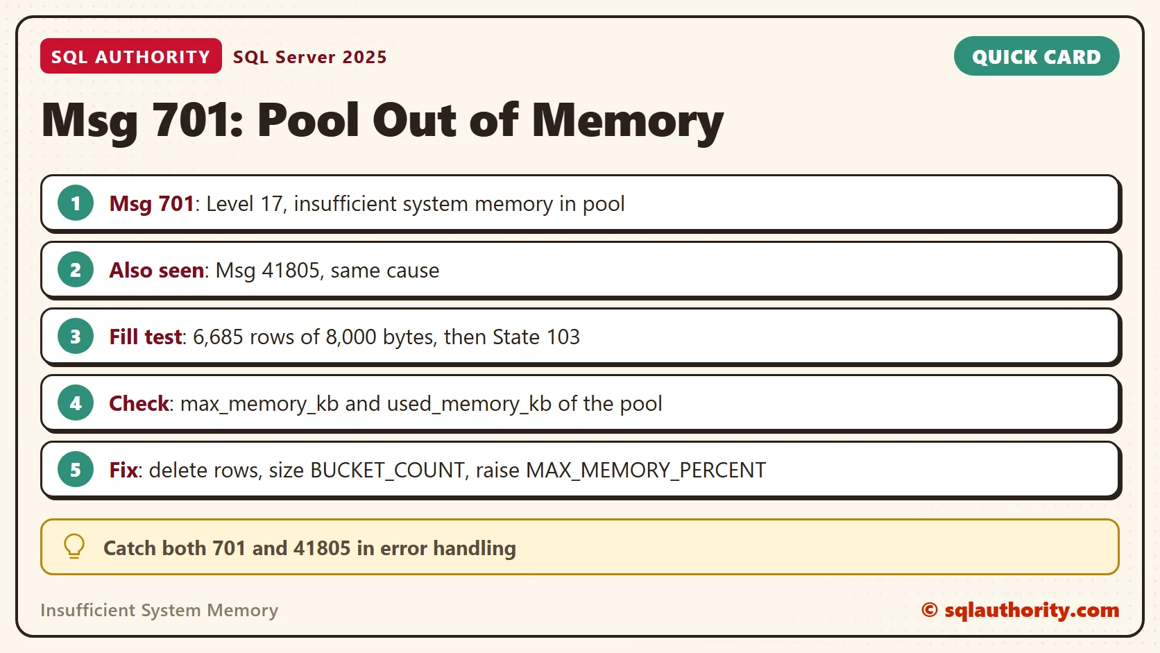 Card titled Msg 701: Pool Out of Memory: Msg 701: Level 17, insufficient system memory in pool; Also seen: Msg 41805, same cause; Fill test: 6,685 rows of 8,000 bytes, then State 103; Check: max_memory_kb and used_memory_kb of the pool; Fix: delete rows, size BUCKET_COUNT, raise MAX_MEMORY_PERCENT. Tip: Catch both 701 and 41805 in error handling.