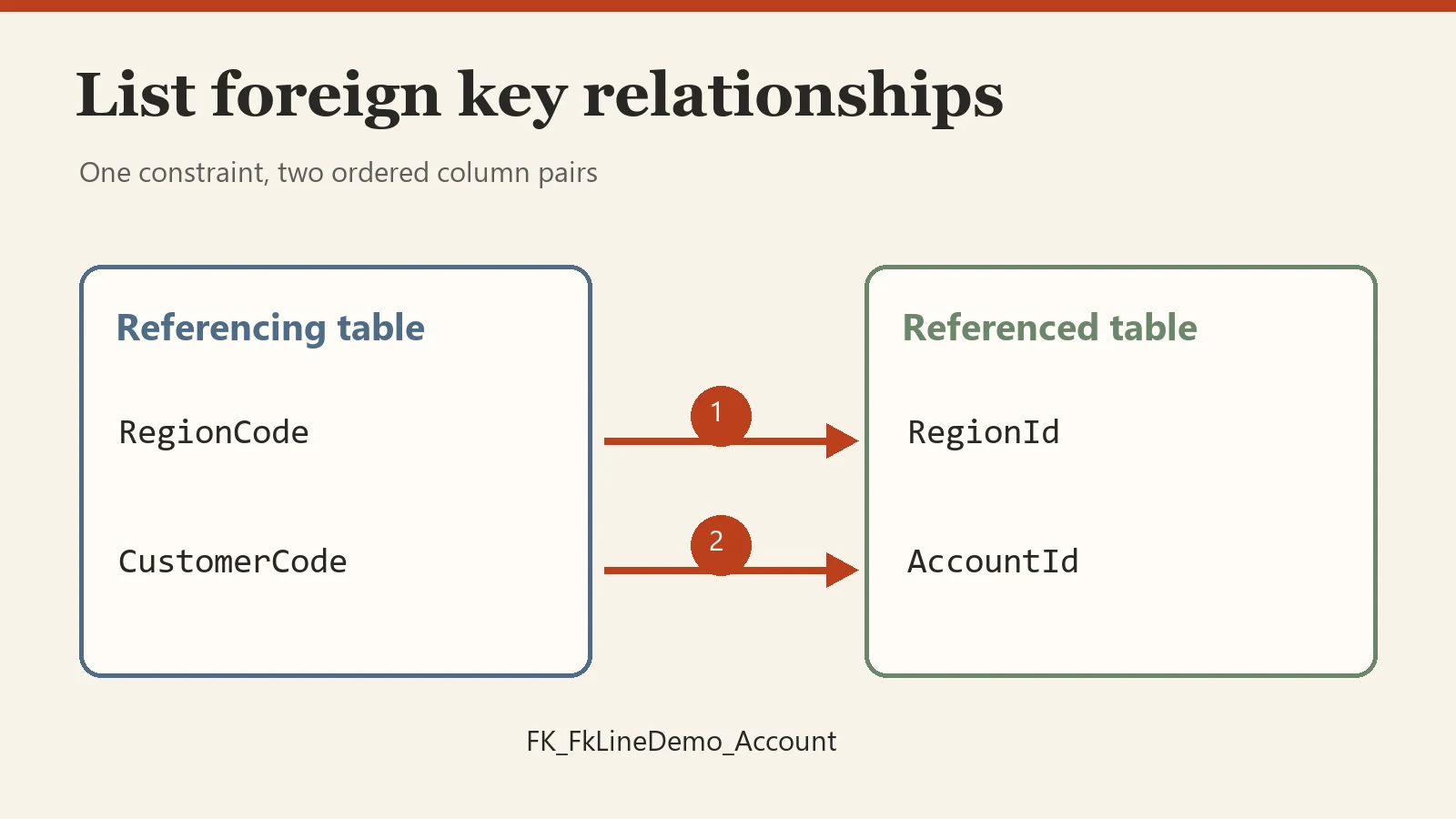 Diagram mapping two referencing columns to two referenced columns in one foreign key