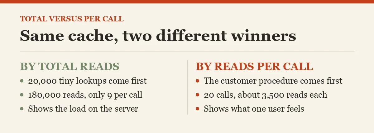 Same cache, two different winners