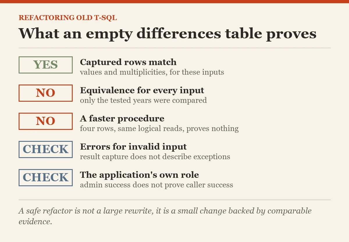 What an empty differences table proves: a checklist on the refactoring old T-SQL
