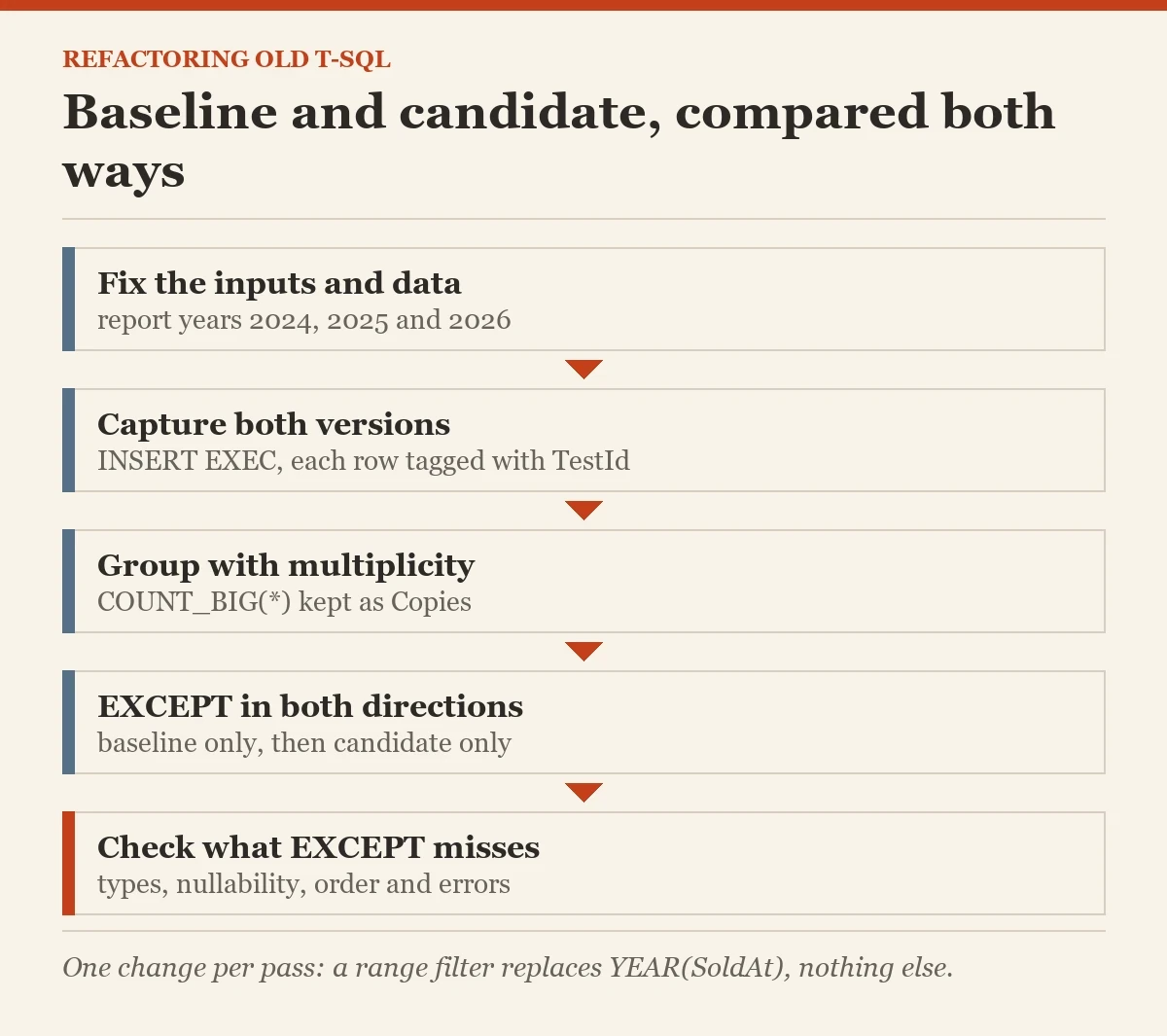 Baseline and candidate, compared both ways: a diagram about the refactoring old T-SQL