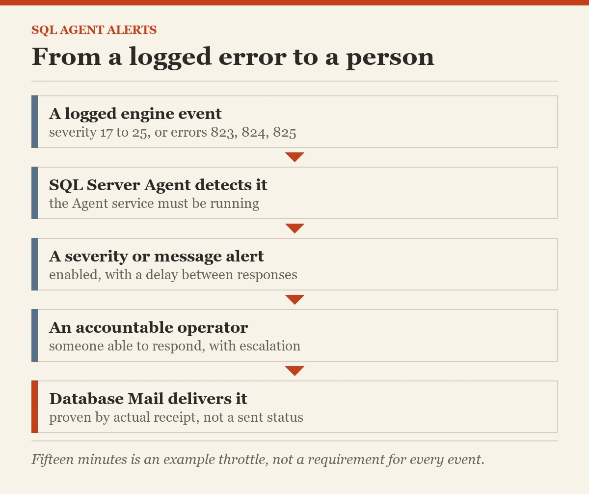 From a logged error to a person: a diagram about the agent alerts