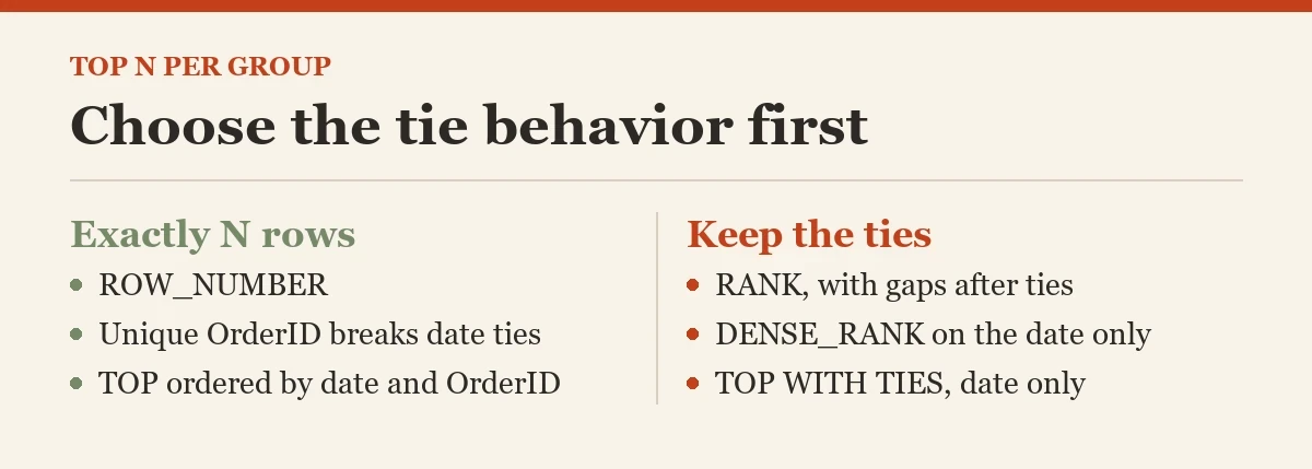 Choose the tie behavior first: a checklist on the top n per group