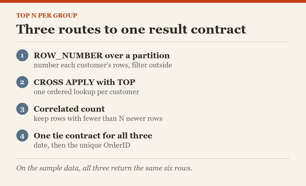 Three routes to one result contract: a diagram about the top n per group