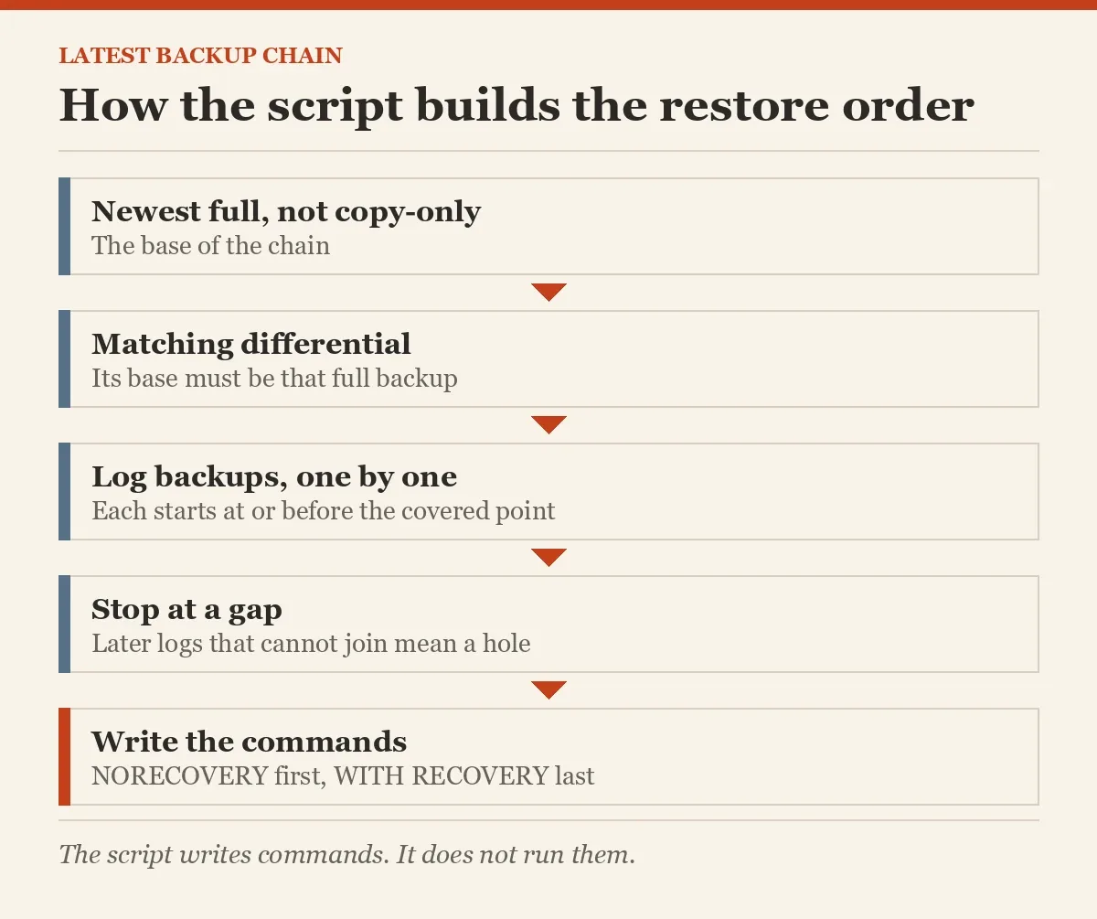 How the script builds the restore order