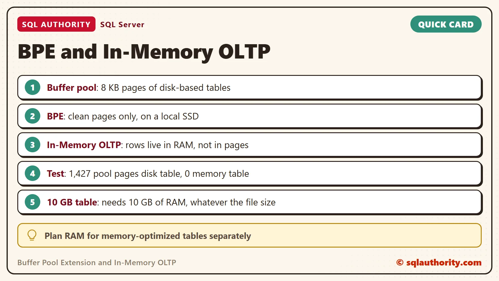 Card titled BPE and In-Memory OLTP: Buffer pool: 8 KB pages of disk-based tables; BPE: clean pages only, on a local SSD; In-Memory OLTP: rows live in RAM, not in pages; Test: 1,427 pool pages disk table, 0 memory table; 10 GB table: needs 10 GB of RAM, whatever the file size. Tip: Plan RAM for memory-optimized tables separately.