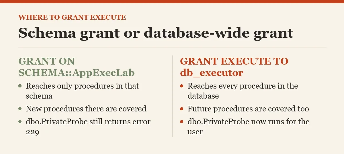 Schema grant or database-wide grant