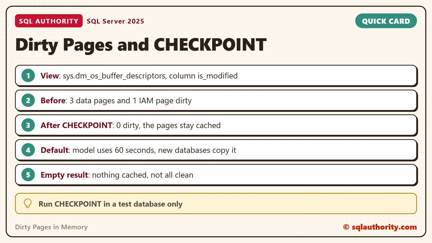 Card titled Dirty Pages and CHECKPOINT: View: sys.dm_os_buffer_descriptors, column is_modified; Before: 3 data pages and 1 IAM page dirty; After CHECKPOINT: 0 dirty, the pages stay cached; Default: model uses 60 seconds, new databases copy it; Empty result: nothing cached, not all clean. Tip: Run CHECKPOINT in a test database only.