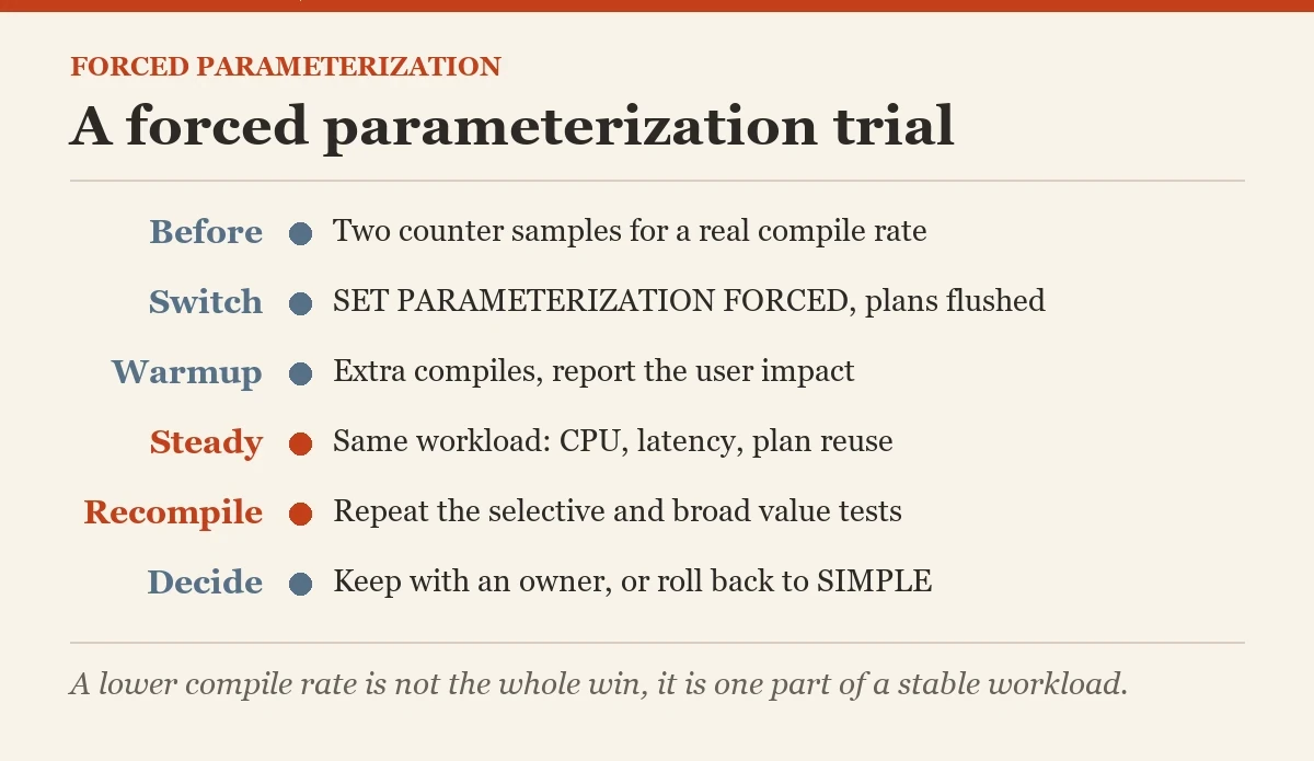 A forced parameterization trial: a checklist on the forced parameterization