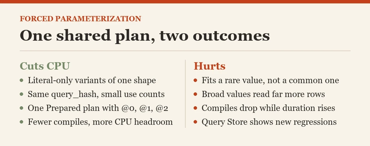 One shared plan, two outcomes: a diagram about the forced parameterization