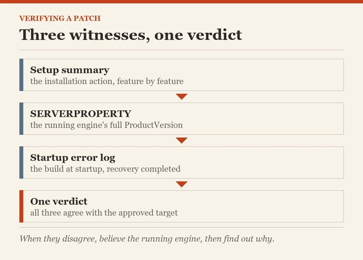 Three witnesses, one verdict: a diagram about the checking that a patch really installed