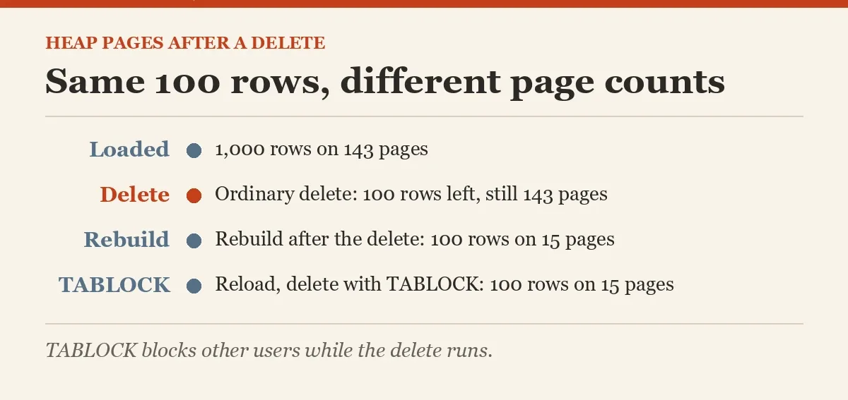 Same 100 rows, different page counts
