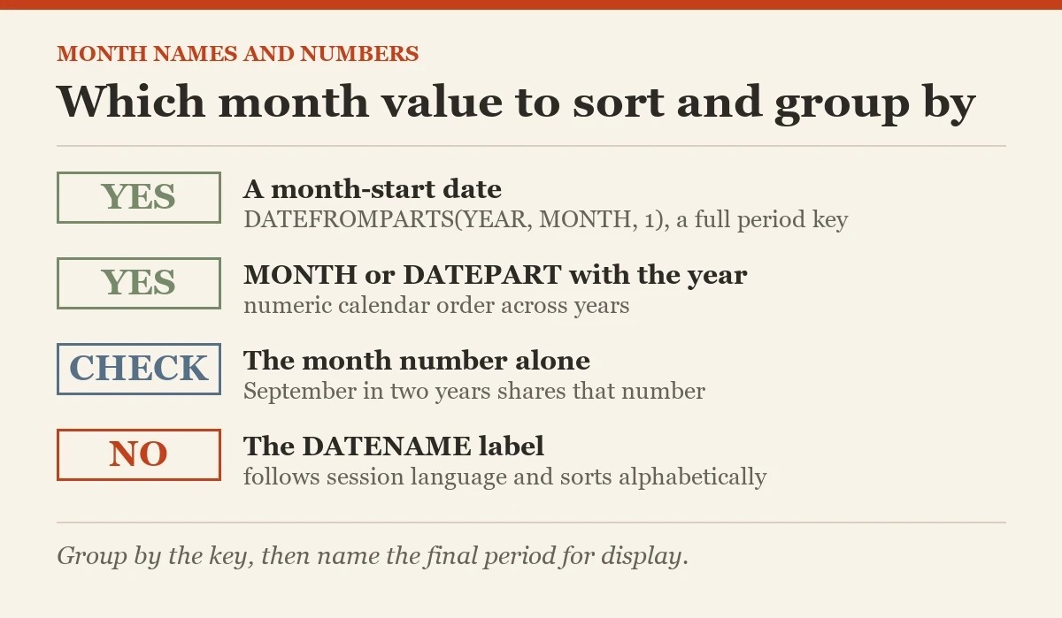 Which month value to sort and group by: a diagram about the DATENAME