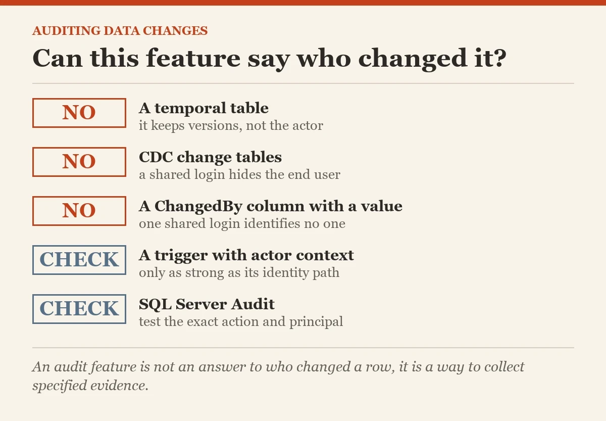 Can this feature say who changed it?: a checklist on the auditing data changes