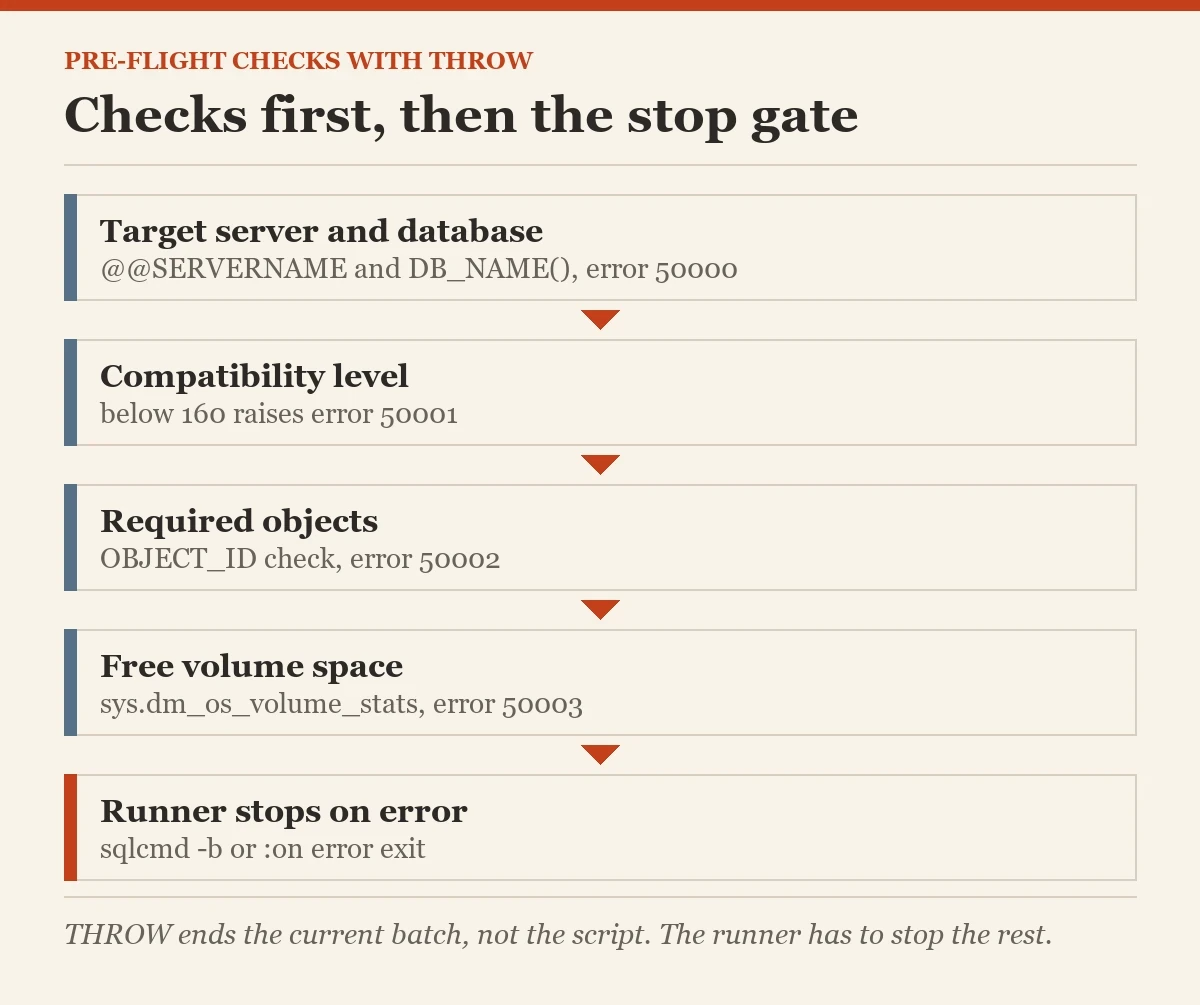 Checks first, then the stop gate: a diagram about the pre-flight checks