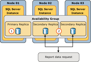 SQL SERVER - Adding File to Database in AlwaysOn Availability Group