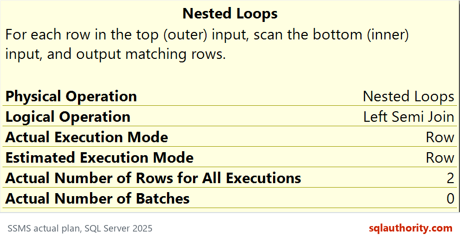 SSMS operator properties show a physical Nested Loops operation and a logical Left Semi Join