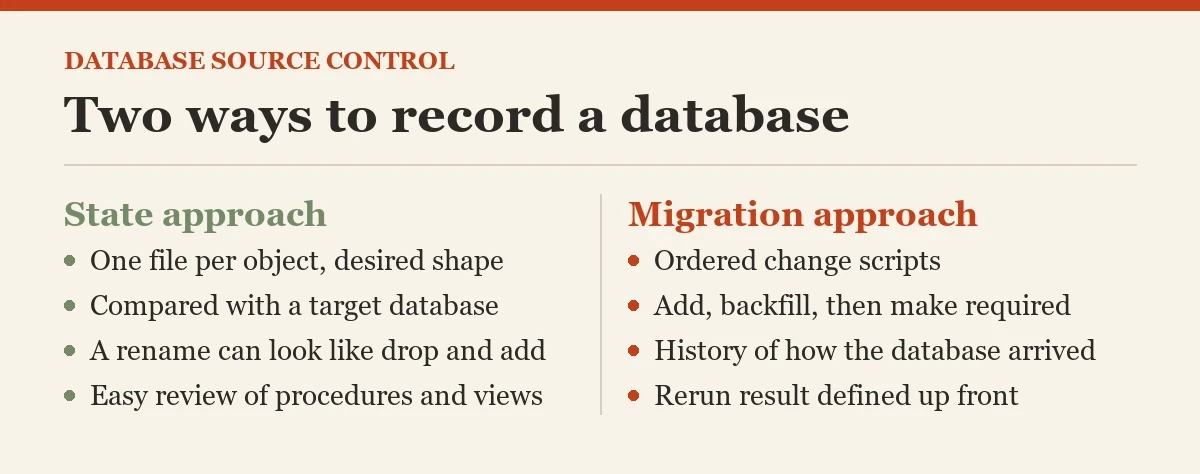 Two ways to record a database: a diagram about the database under source control