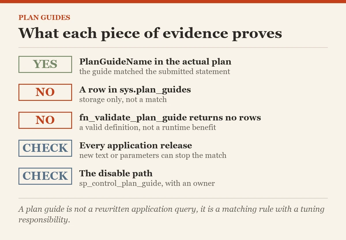 What each piece of evidence proves: a checklist on the plan guides