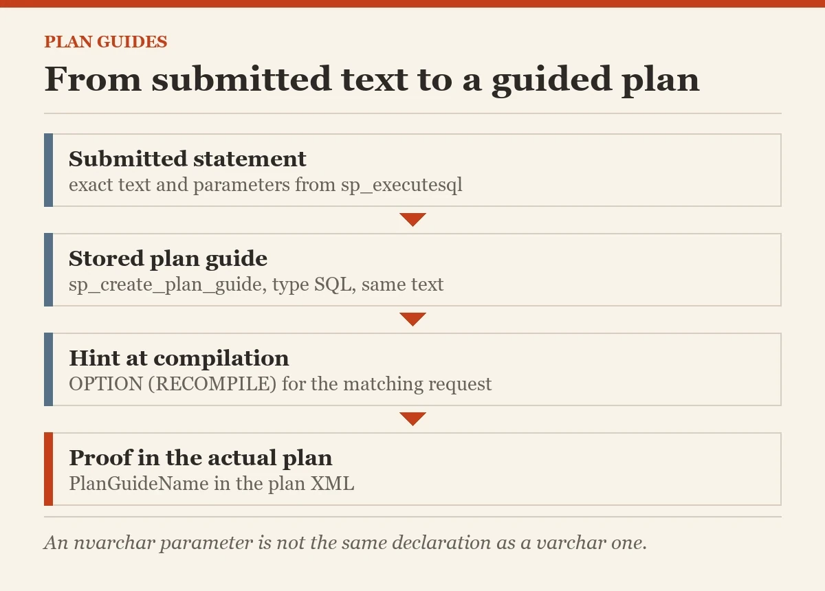 From submitted text to a guided plan: a diagram about the plan guides