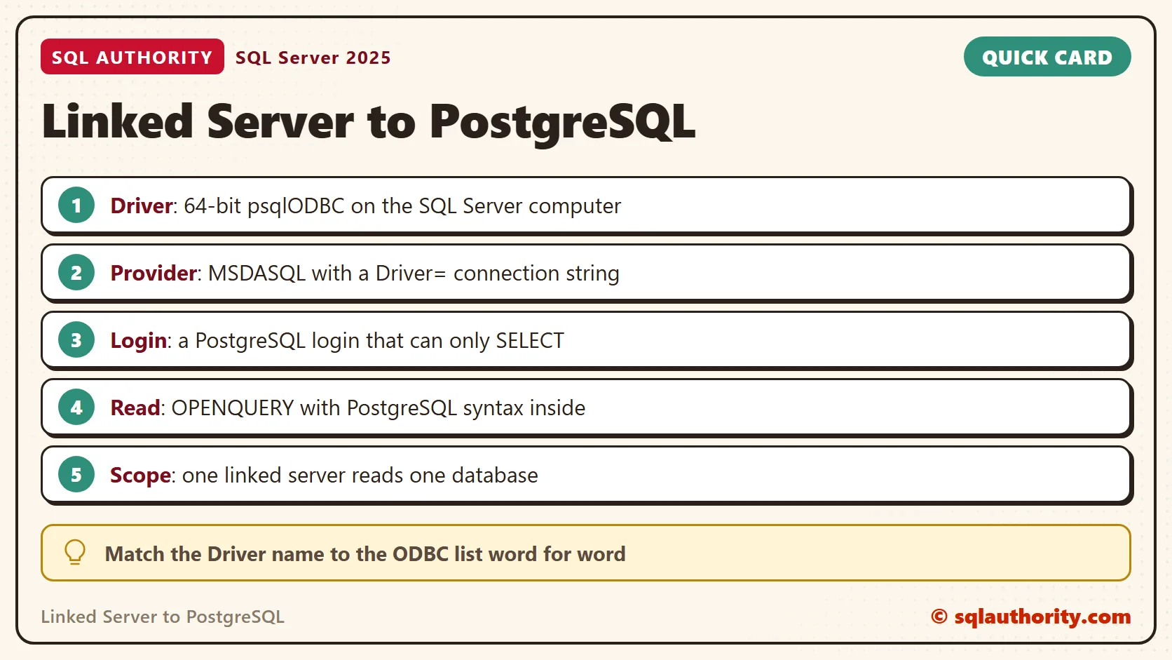 Card titled Linked Server to PostgreSQL: Driver: 64-bit psqlODBC on the SQL Server computer; Provider: MSDASQL with a Driver= connection string; Login: a PostgreSQL login that can only SELECT; Read: OPENQUERY with PostgreSQL syntax inside; Scope: one linked server reads one database. Tip: Match the Driver name to the ODBC list word for word.
