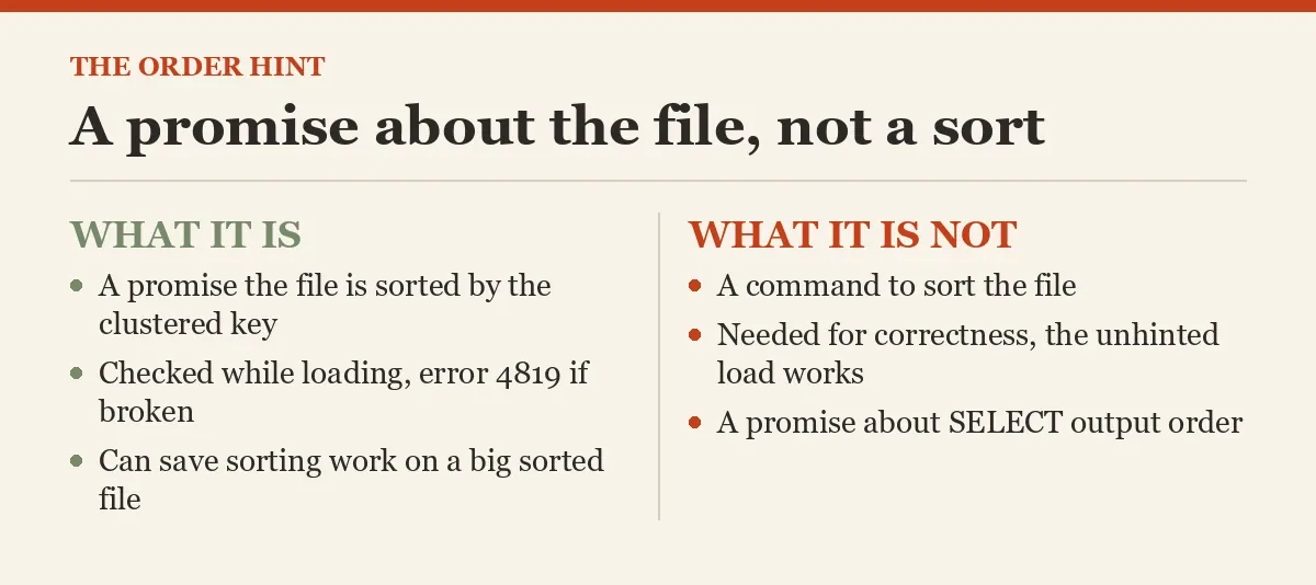 A promise about the file, not a sort