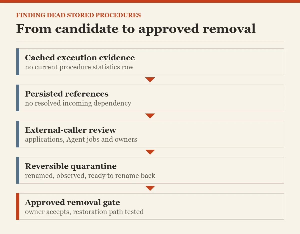 From candidate to approved removal: a diagram about the dead code